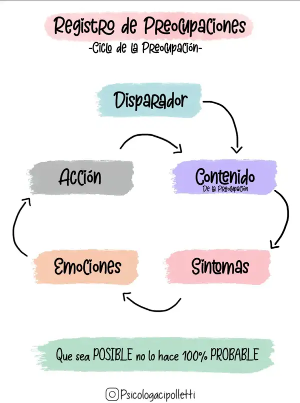 Ciclo de la Preocupación